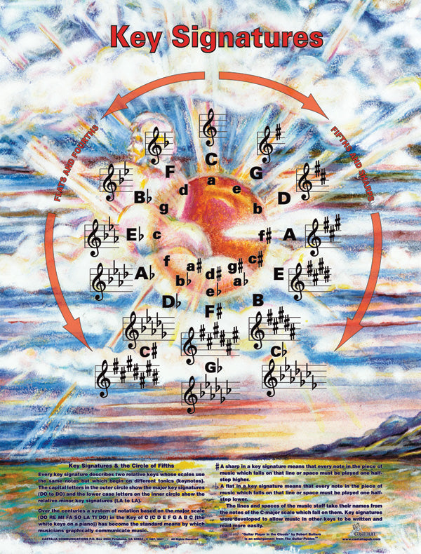 Key Signatures Poster (Circle of Fifths) Cover Image
